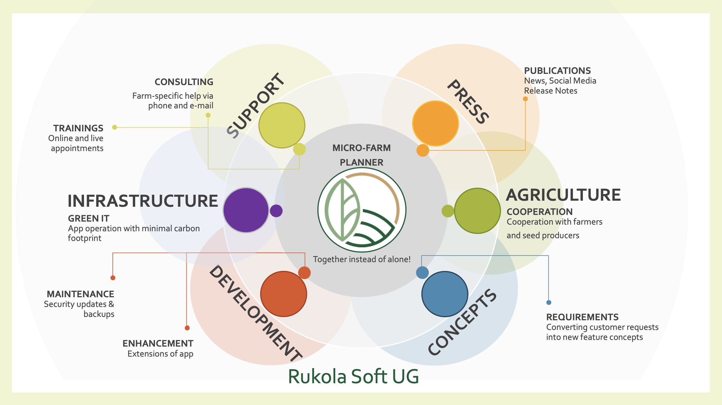 rukola_soft_organigramm_2023_en