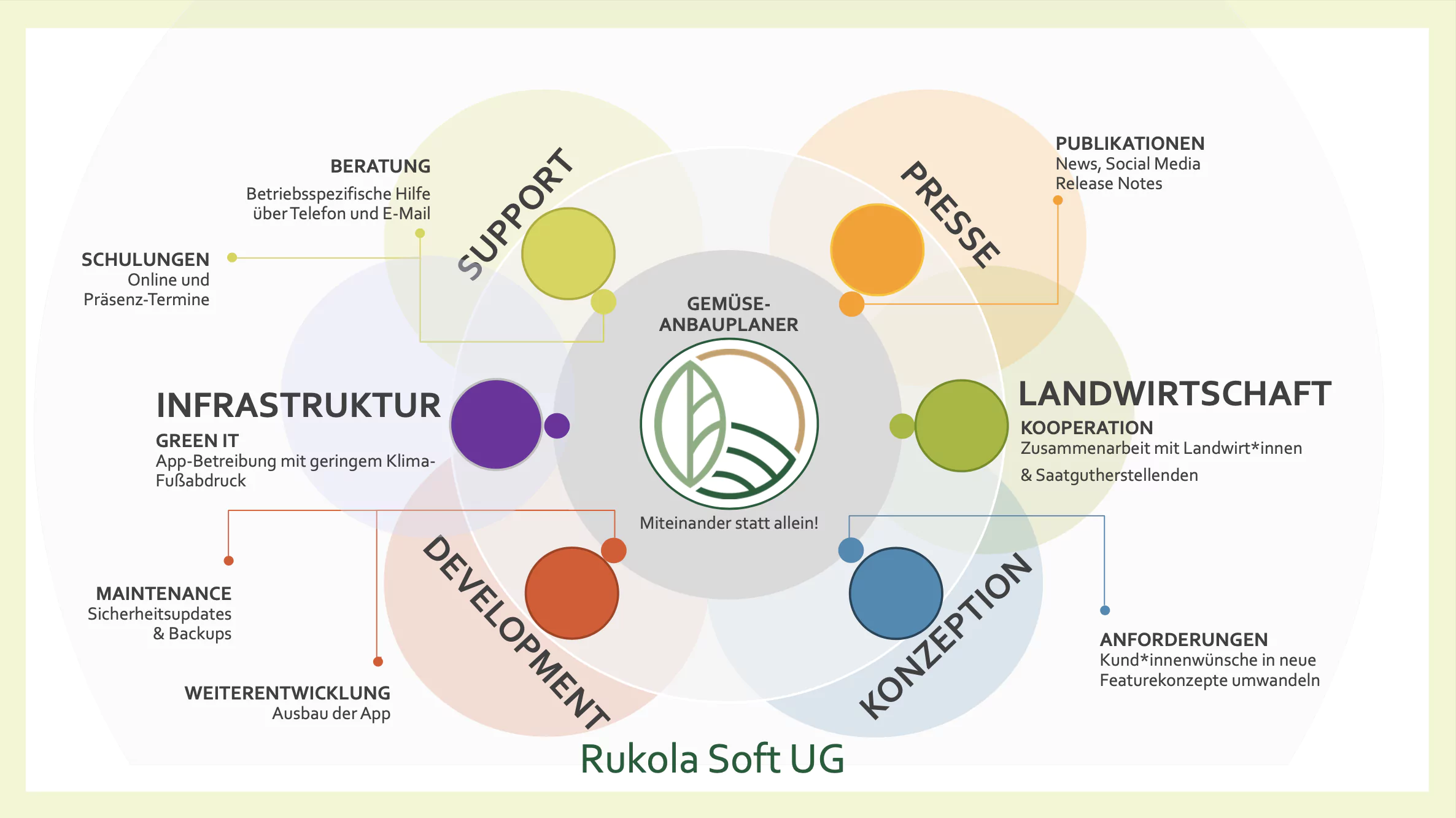 rukola_soft_organigramm_2023_de